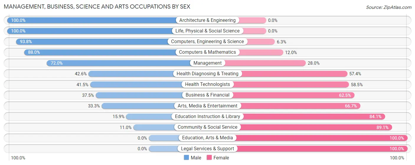 Management, Business, Science and Arts Occupations by Sex in Zip Code 18446
