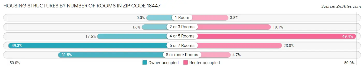 Housing Structures by Number of Rooms in Zip Code 18447