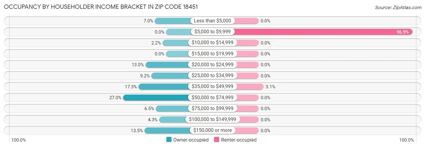 Occupancy by Householder Income Bracket in Zip Code 18451