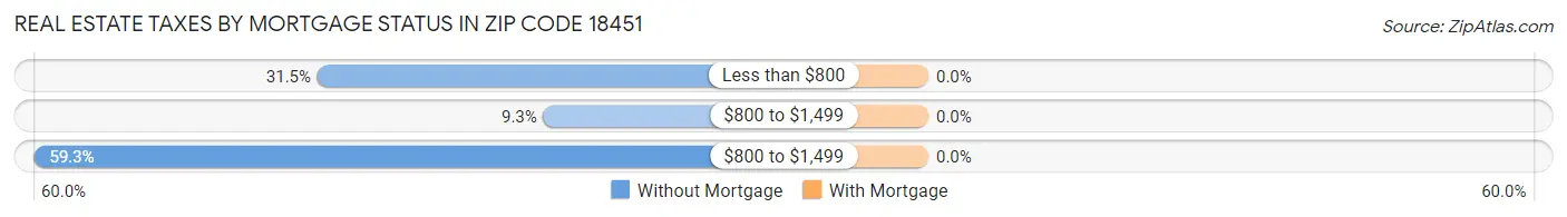 Real Estate Taxes by Mortgage Status in Zip Code 18451