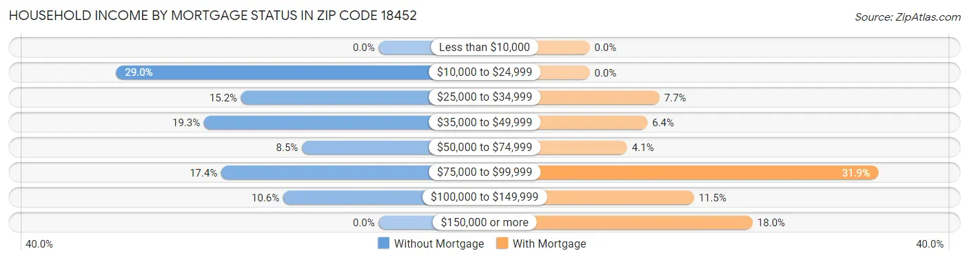 Household Income by Mortgage Status in Zip Code 18452