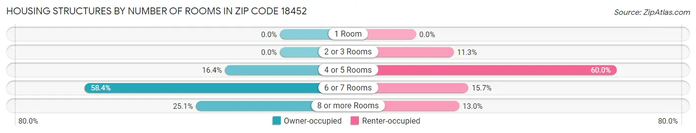 Housing Structures by Number of Rooms in Zip Code 18452