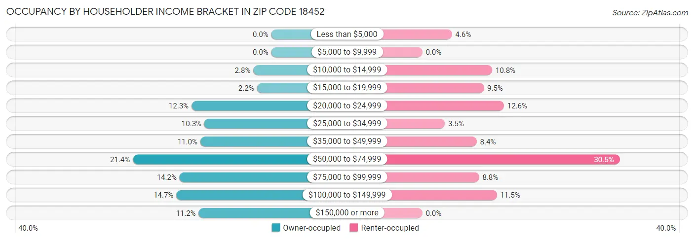 Occupancy by Householder Income Bracket in Zip Code 18452
