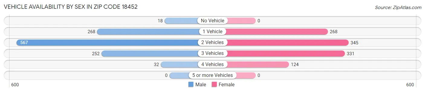 Vehicle Availability by Sex in Zip Code 18452