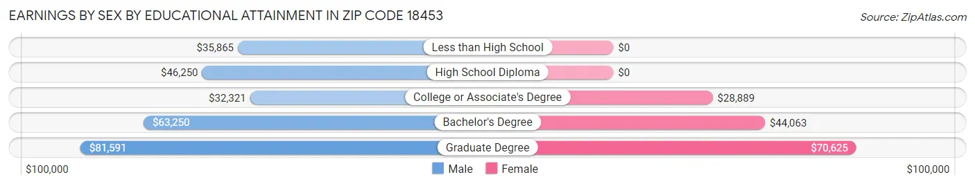 Earnings by Sex by Educational Attainment in Zip Code 18453