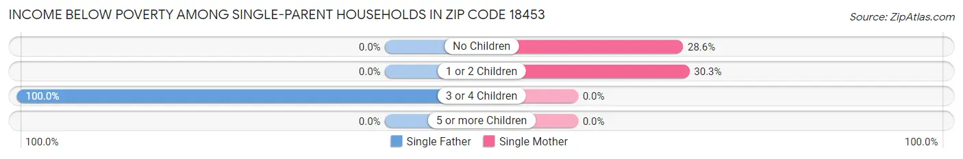 Income Below Poverty Among Single-Parent Households in Zip Code 18453