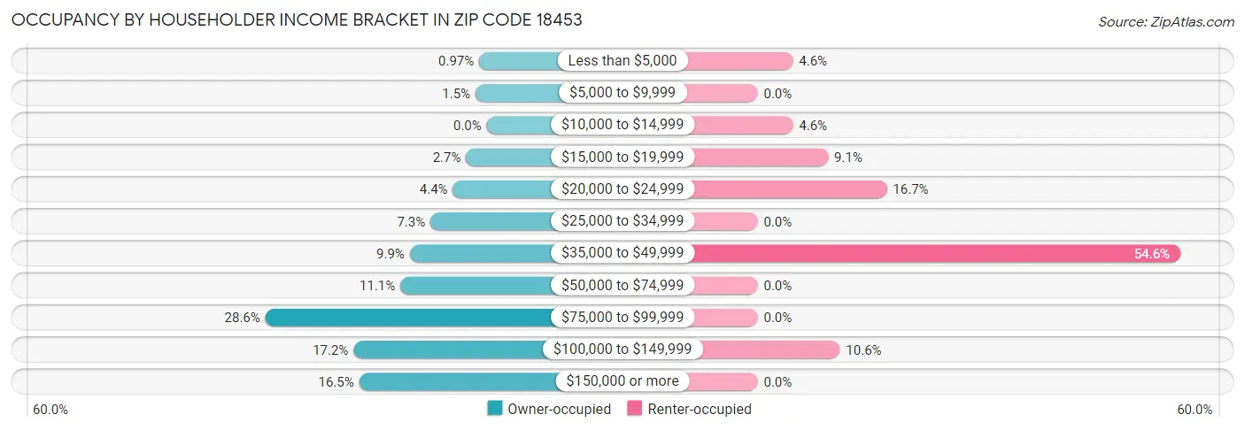 Occupancy by Householder Income Bracket in Zip Code 18453