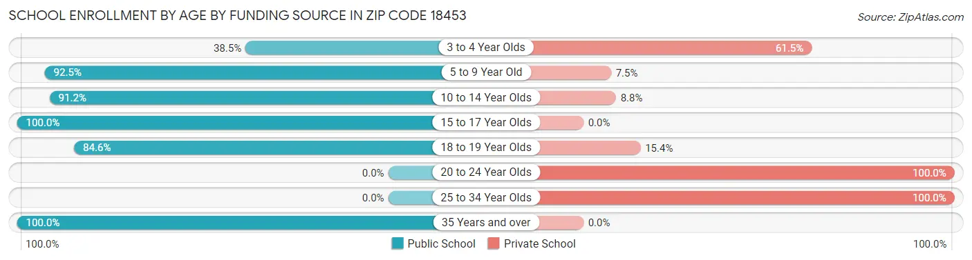 School Enrollment by Age by Funding Source in Zip Code 18453