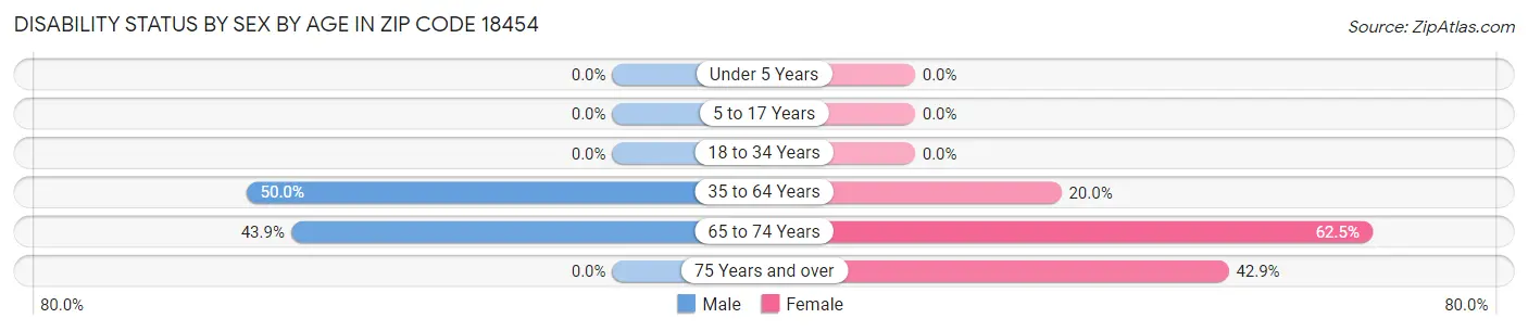 Disability Status by Sex by Age in Zip Code 18454