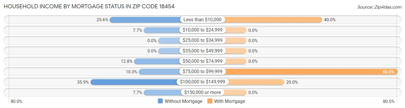 Household Income by Mortgage Status in Zip Code 18454