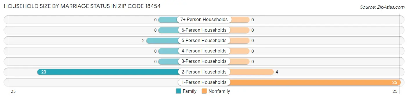 Household Size by Marriage Status in Zip Code 18454