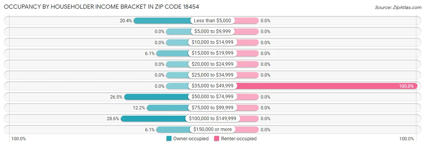 Occupancy by Householder Income Bracket in Zip Code 18454