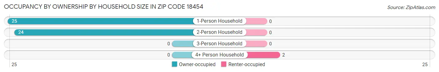 Occupancy by Ownership by Household Size in Zip Code 18454
