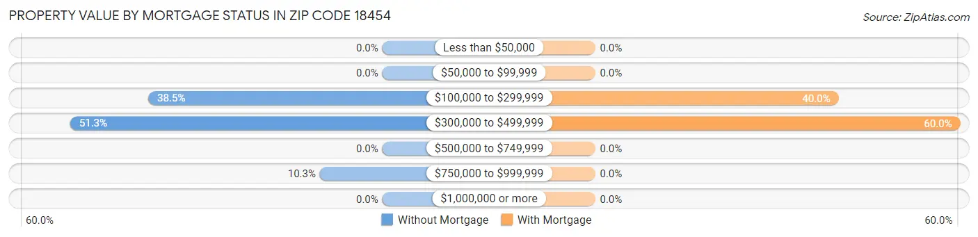 Property Value by Mortgage Status in Zip Code 18454