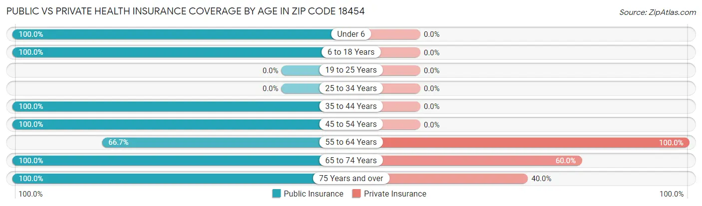 Public vs Private Health Insurance Coverage by Age in Zip Code 18454