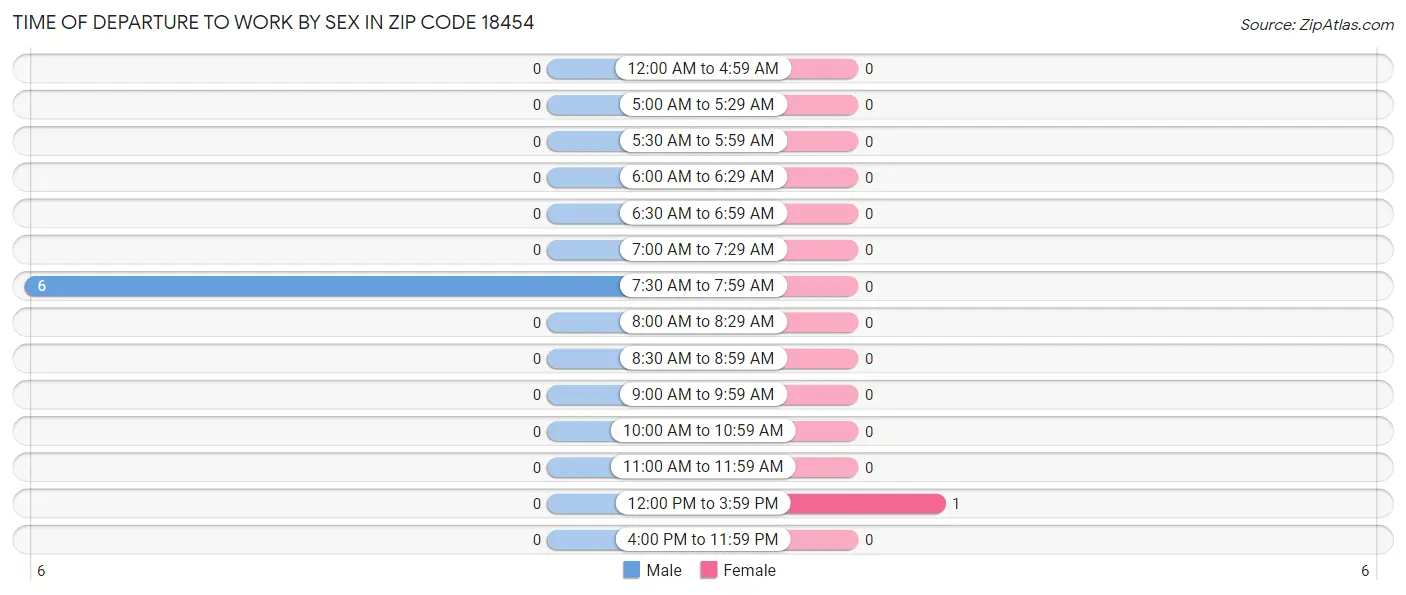 Time of Departure to Work by Sex in Zip Code 18454