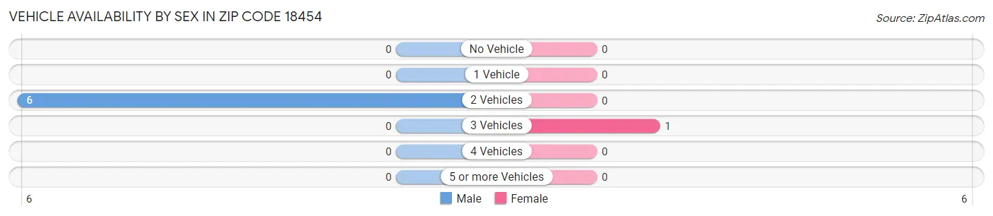 Vehicle Availability by Sex in Zip Code 18454