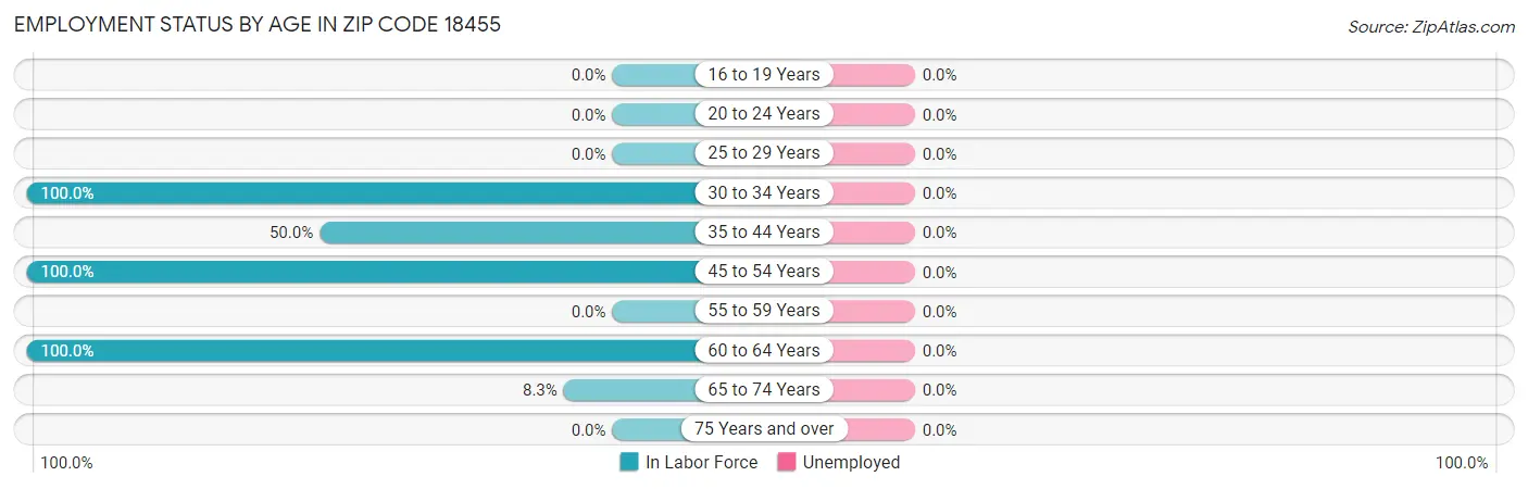 Employment Status by Age in Zip Code 18455