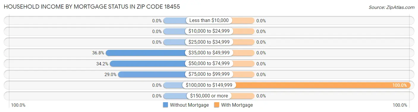 Household Income by Mortgage Status in Zip Code 18455