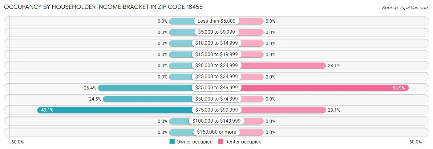 Occupancy by Householder Income Bracket in Zip Code 18455