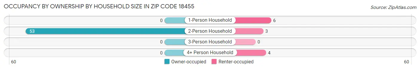 Occupancy by Ownership by Household Size in Zip Code 18455