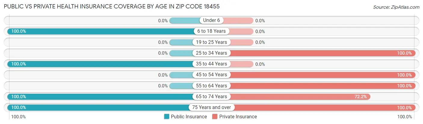 Public vs Private Health Insurance Coverage by Age in Zip Code 18455