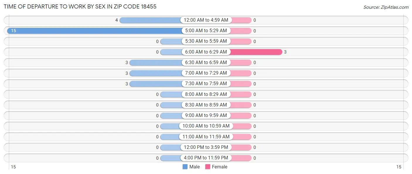 Time of Departure to Work by Sex in Zip Code 18455