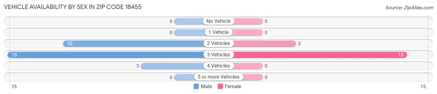 Vehicle Availability by Sex in Zip Code 18455