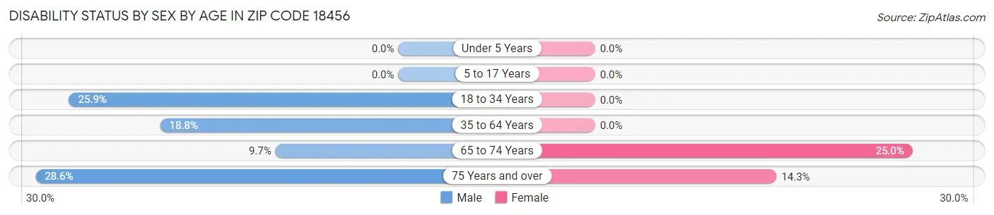Disability Status by Sex by Age in Zip Code 18456