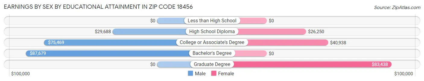 Earnings by Sex by Educational Attainment in Zip Code 18456