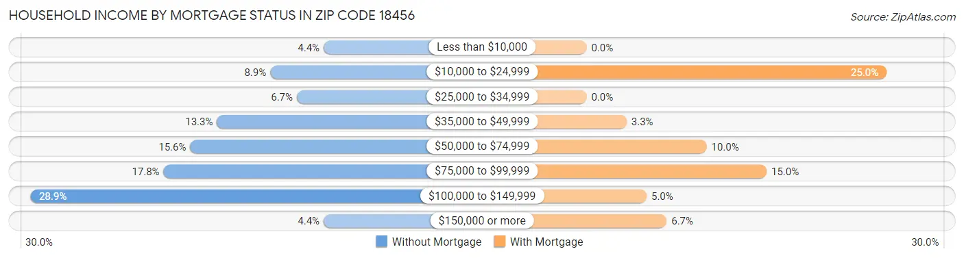Household Income by Mortgage Status in Zip Code 18456
