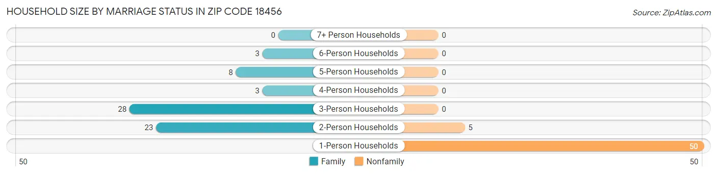Household Size by Marriage Status in Zip Code 18456