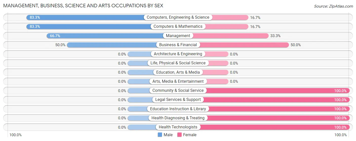 Management, Business, Science and Arts Occupations by Sex in Zip Code 18456