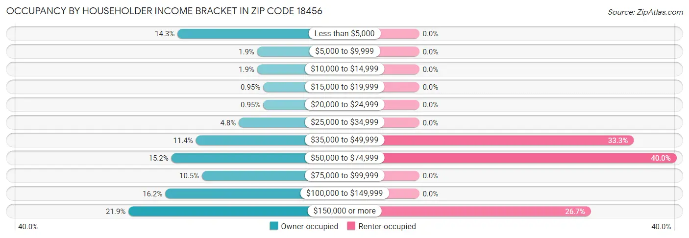 Occupancy by Householder Income Bracket in Zip Code 18456