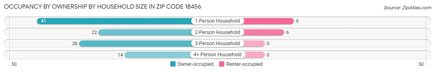 Occupancy by Ownership by Household Size in Zip Code 18456