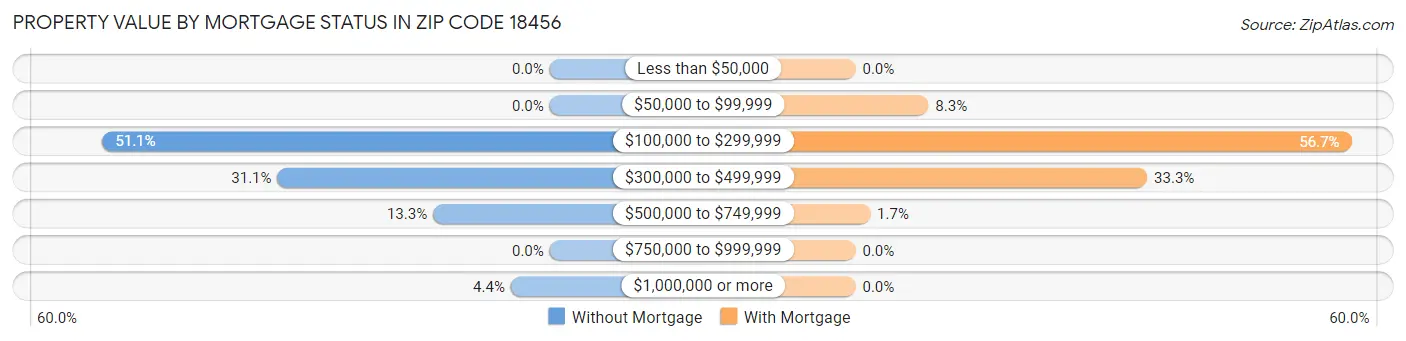Property Value by Mortgage Status in Zip Code 18456