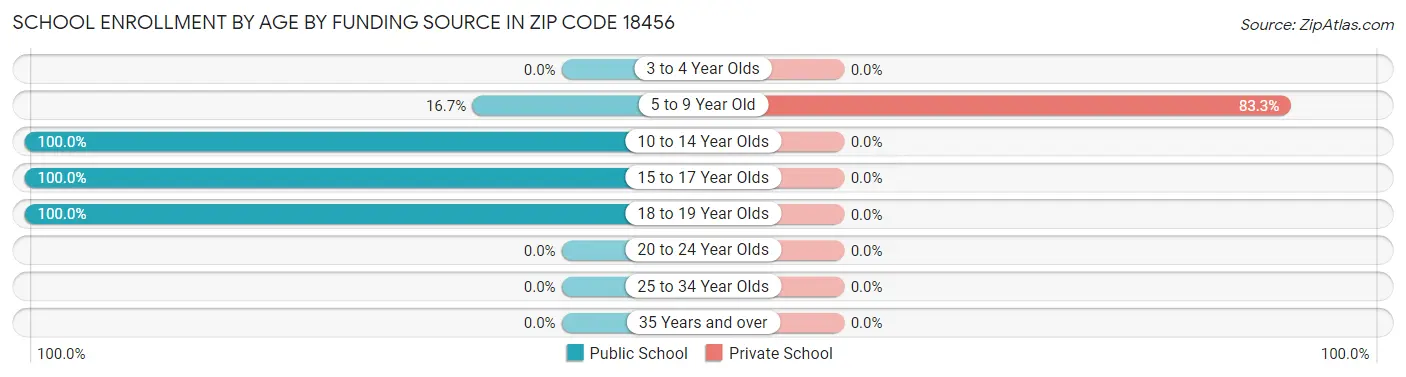 School Enrollment by Age by Funding Source in Zip Code 18456