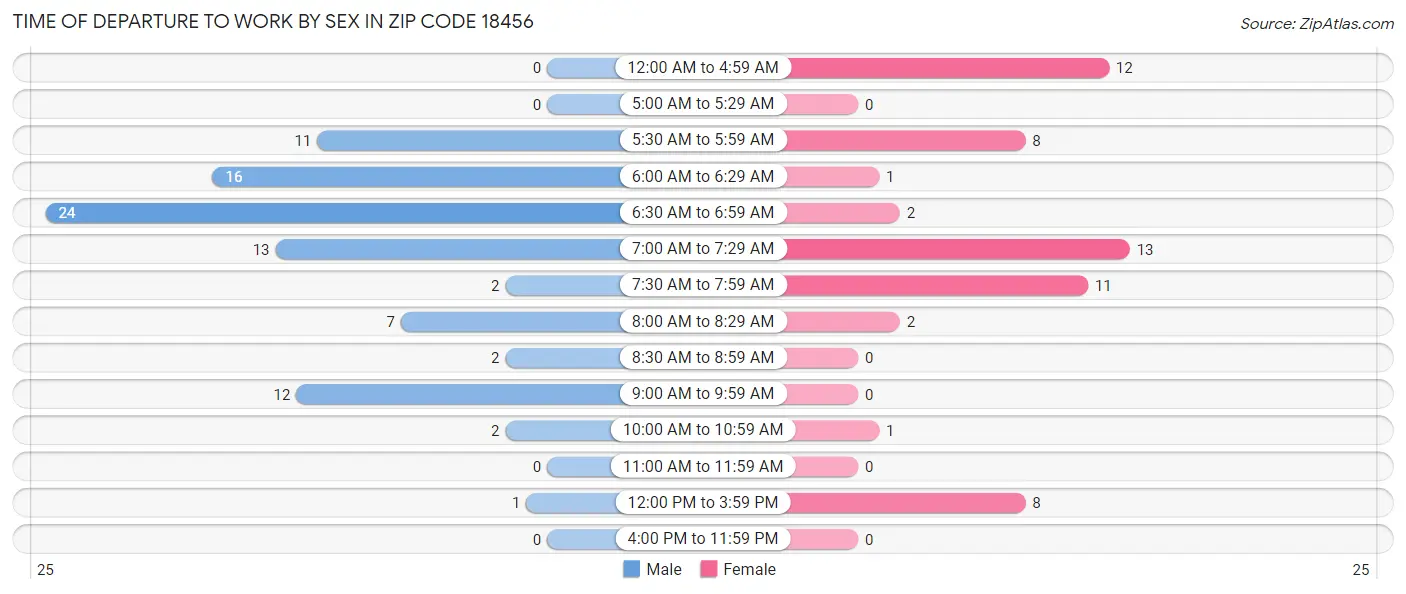 Time of Departure to Work by Sex in Zip Code 18456