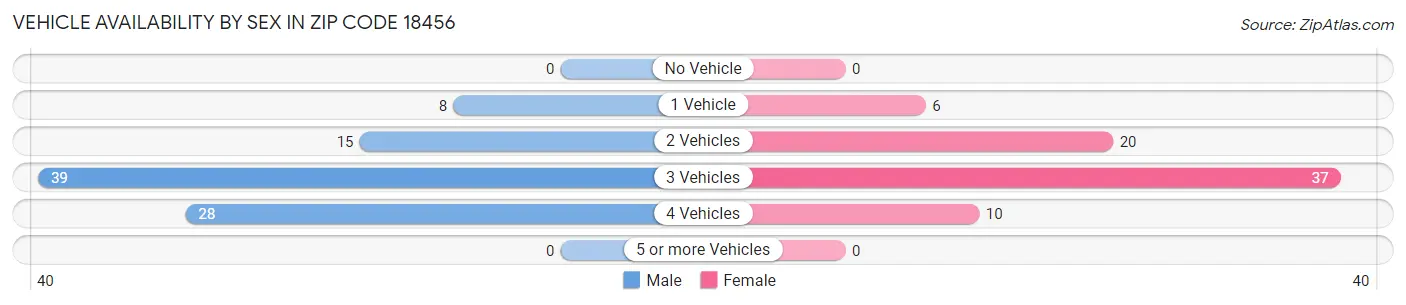 Vehicle Availability by Sex in Zip Code 18456