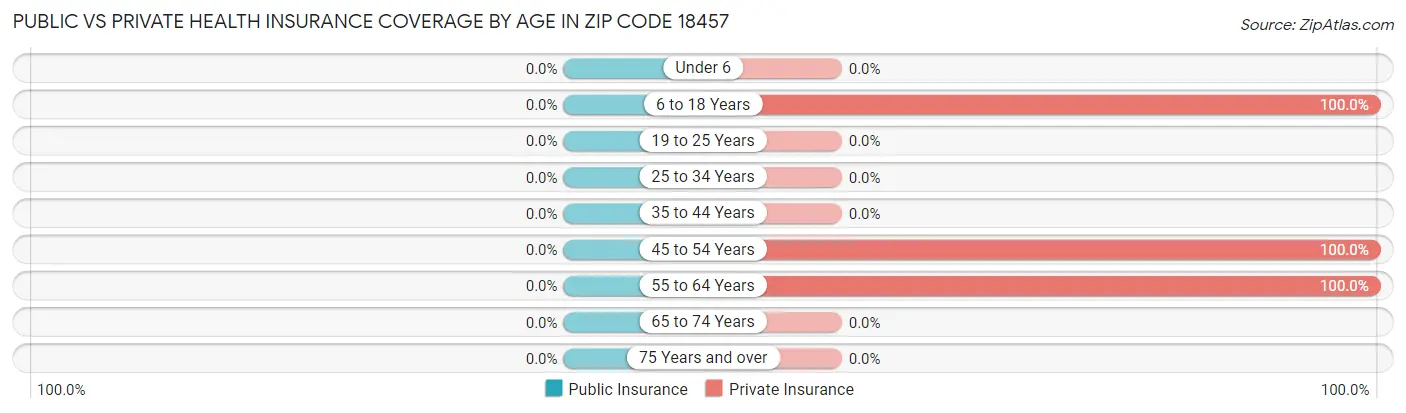 Public vs Private Health Insurance Coverage by Age in Zip Code 18457