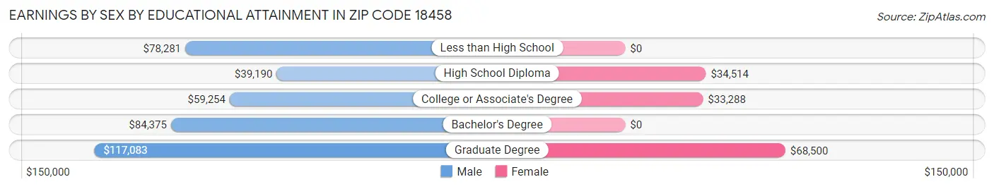 Earnings by Sex by Educational Attainment in Zip Code 18458