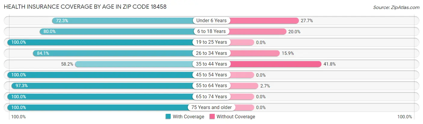 Health Insurance Coverage by Age in Zip Code 18458