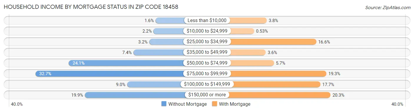Household Income by Mortgage Status in Zip Code 18458