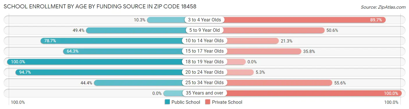 School Enrollment by Age by Funding Source in Zip Code 18458