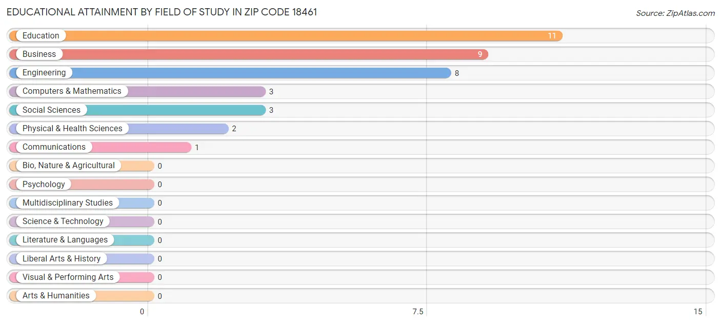 Educational Attainment by Field of Study in Zip Code 18461