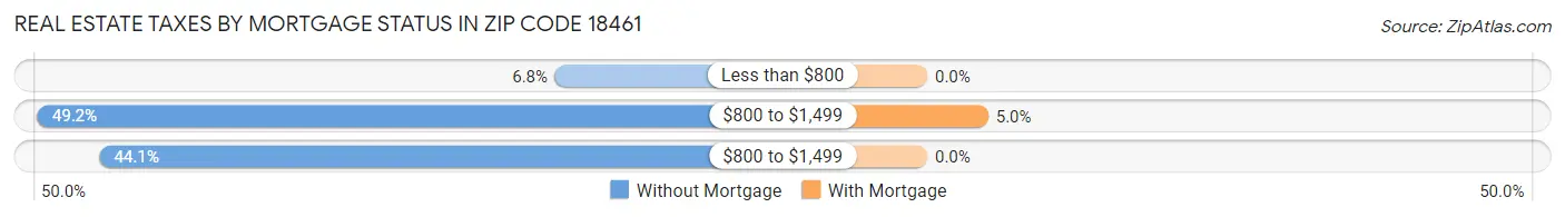 Real Estate Taxes by Mortgage Status in Zip Code 18461