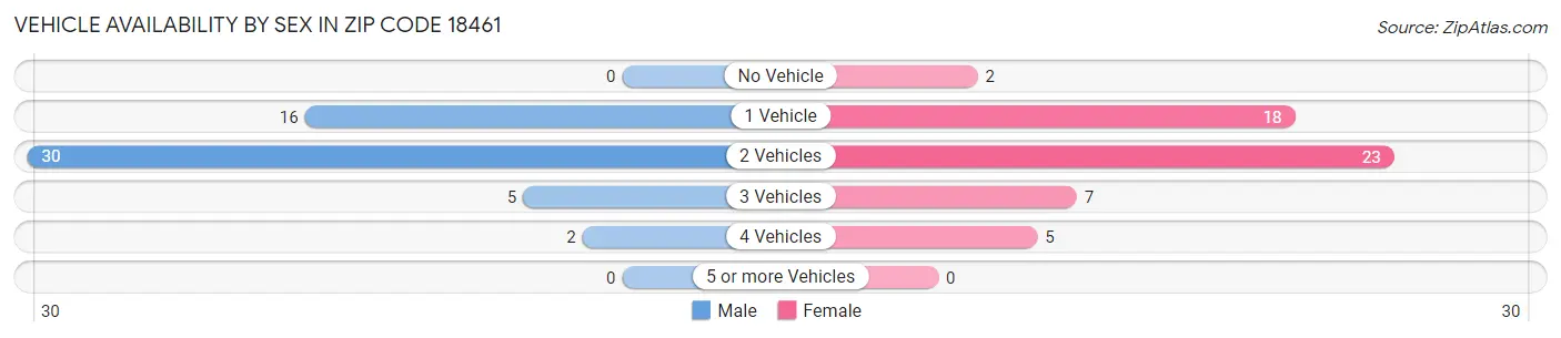Vehicle Availability by Sex in Zip Code 18461