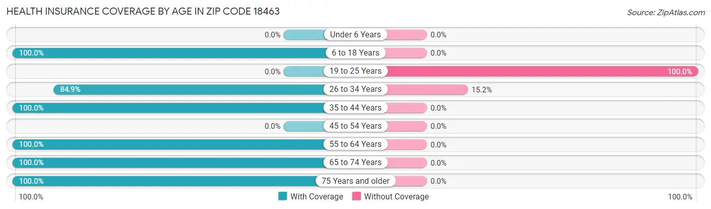 Health Insurance Coverage by Age in Zip Code 18463