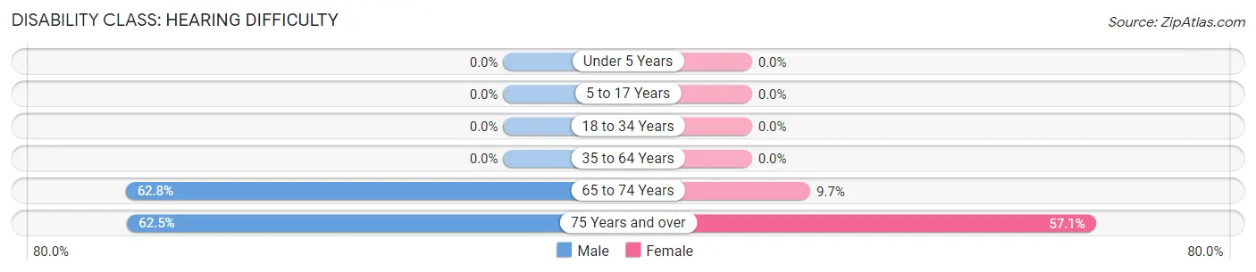 Disability in Zip Code 18463: <span>Hearing Difficulty</span>