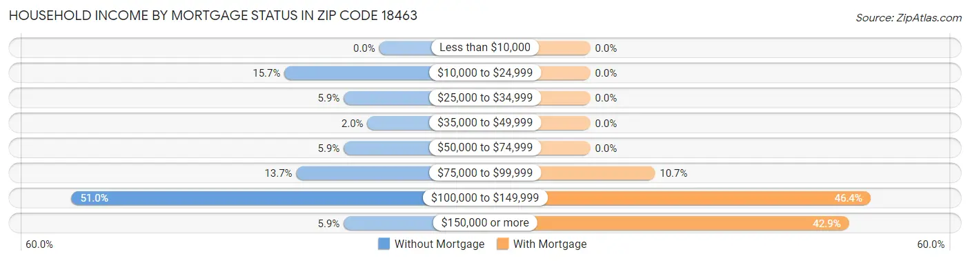 Household Income by Mortgage Status in Zip Code 18463